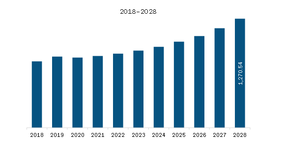 Asia-Pacific Hydraulic Marine Cranes Market Revenue and Forecast to 2028 (US$ Million)