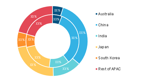 Asia-Pacific Hydraulic Marine Cranes Market, By Country, 2020 and 2028 (%) 