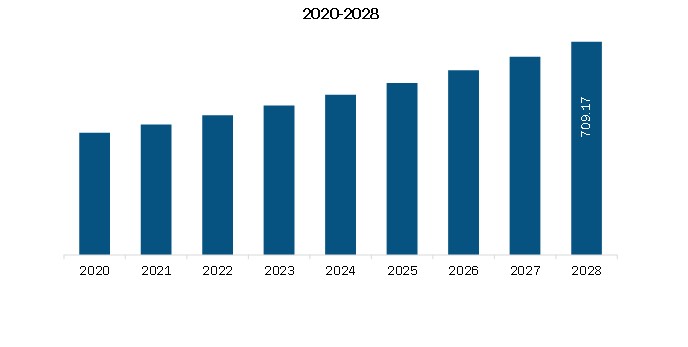  Asia Pacific In-Office Teeth Whitening Products Market Revenue and Forecast to 2028 (US$ Mn)