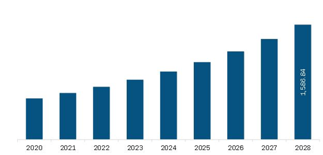 Asia Pacific In-Silico Trials: Computational Modelling and Simulation for Medical Product Innovation and Regulatory Clearance Market Revenue and Forecast to 2028 (US$ Million)Asia Pacific In-Silico Trials: Computational Modelling and Simulation for Medical Product Innovation and Regulatory Clearance Market Revenue and Forecast to 2028 (US$ Million)