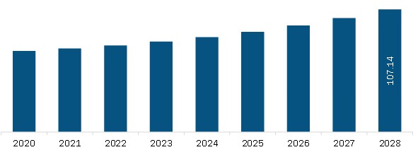 Asia Pacific Indoor Flooring Market Revenue and Forecast to 2028(US$ Million)