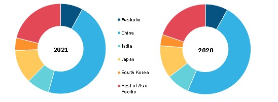 Asia Pacific  Indoor Flooring Market , By Country, 2021 and 2028 (%)