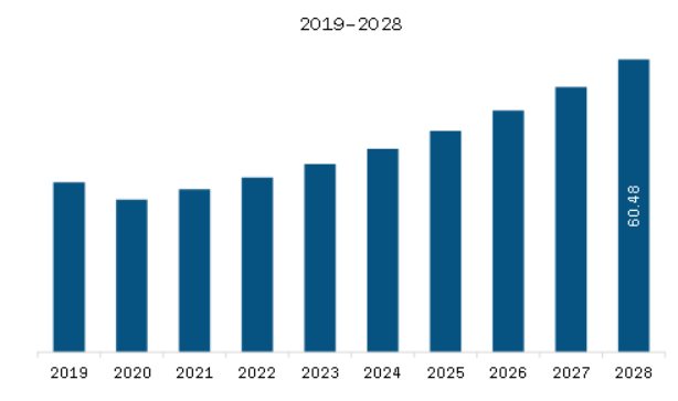 Asia Pacific InGaAs Camera Market Revenue and Forecast to 2028 (US$ Million)