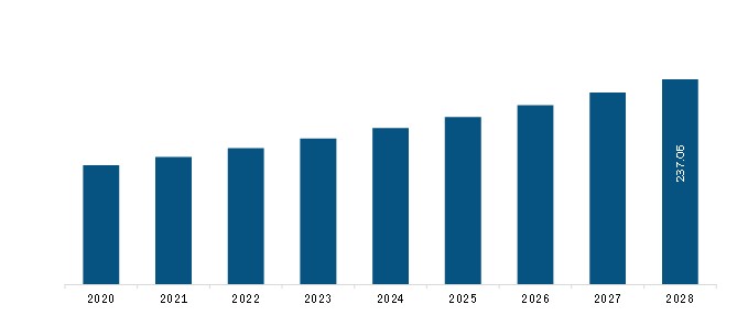 Asia Pacific Intravascular Ultrasound (IVUS) Devices Market Revenue and Forecast to 2028 (US$ Mn)