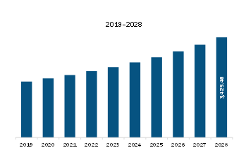   APAC Ketones Market Revenue and Forecast to 2028 (US$ Million)