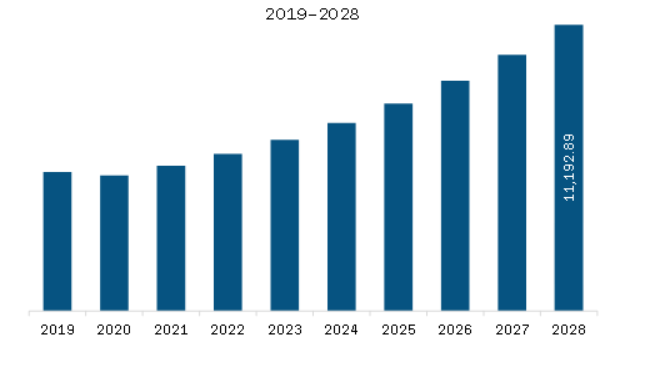 Asia Pacific Kitchen Lighting Market Revenue and Forecast to 2028 (US$ Million) 