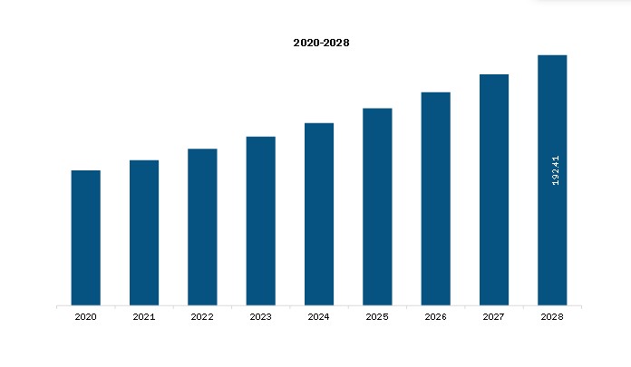 Asia Pacific Label Free Detection Market Revenue and Forecast to 2028 (US$ Mn)