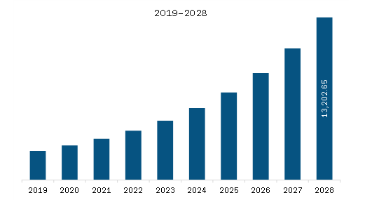 APAC Learning Management System Market Revenue and Forecast to 2028 (US$ million)