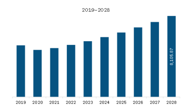 Asia Pacific Light Control Switches Market Revenue and Forecast to 2028 (US$ Million)