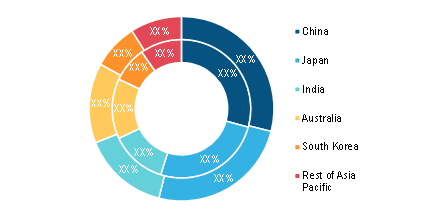 APAC Lymphedema Treatment Market, By Country, 2020 and 2028 (%)