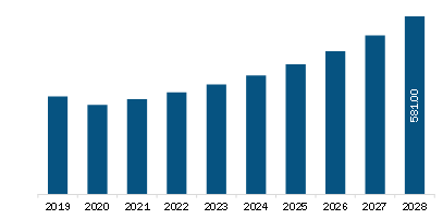 APAC Magnetic Drive Pumps Market Revenue and Forecast to 2028 (US$ Million)