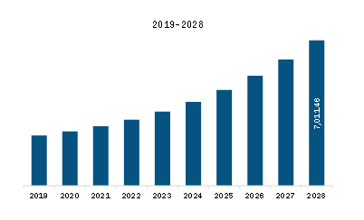 APAC Manufacturing Execution System Market Revenue and Forecast to 2028 (US$ Million)