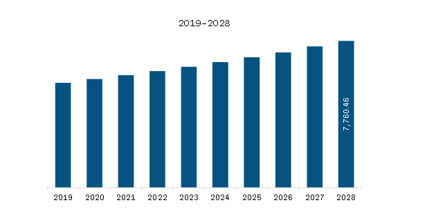 Asia-Pacific Maternity Wear Market Revenue and Forecast to 2028 (US$ Million)