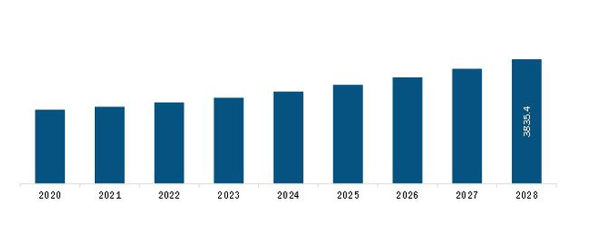 Asia Pacific Medical Mattress Market Revenue and Forecast to 2028(US$ Million)