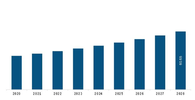 Asia Pacific Medical Photobiostimulation System Market Revenue and Forecast to 2028 (US$ Million)