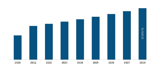 Asia Pacific Methanol Market  Revenue and Forecast to 2028 (US$ Million)