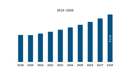 APAC Military Protective Eye-wear Market Revenue and Forecast to 2028 (US$ Million)