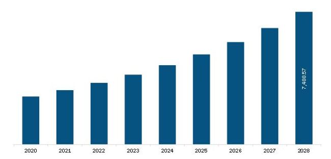 Asia Pacific Molecular Diagnostics Market Revenue and Forecast to 2028(US$ Million)