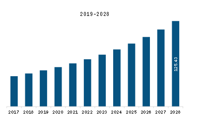  APAC Multimodal Image Fusion Software Market Revenue and Forecast to 2028 (US$ Million)