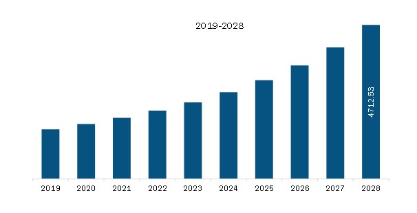 Asia Pacific NFC Chip Market Revenue and Forecast to 2028 (US$ Mn)