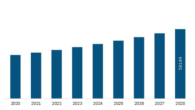 Asia Pacific Non-Invasive Ventilation Masks Market Revenue and Forecast to 2028 (US$ Million)