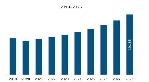 APAC Off-Highway Vehicle Telematics Market Revenue and Forecast to 2028 (US$ Million)