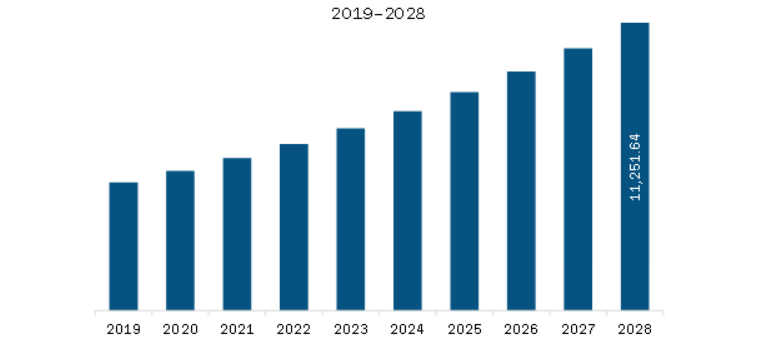 Asia Pacific Omega-3 Supplements Market Revenue and Forecast to 2028 (US$ Million)  