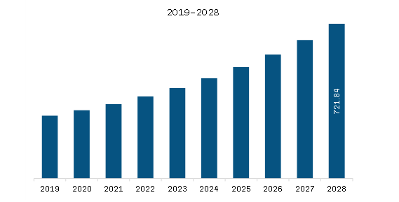 APAC Operational Risk Management Solution Market Revenue and Forecast to 2028 (US$ Million)
