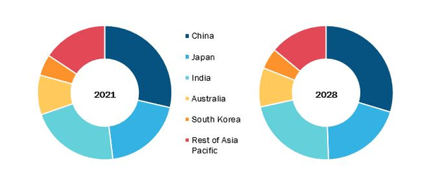 Asia Pacific Oral Care Market, By Country, 2021 and 2028 (%)