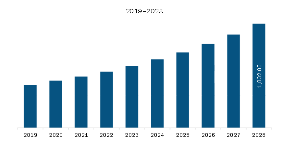  APAC Organic Pet Food Market Revenue and Forecast to 2028 (US$ Million)