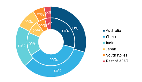 APAC Oxy Fuel Combustion Technology Market, By Country, 2020 and 2028 (%)