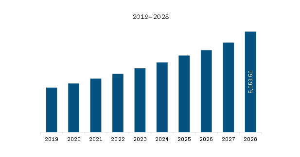 Asia-Pacific Pet Grooming Products Revenue and Forecast to 2028 (US$ Million)