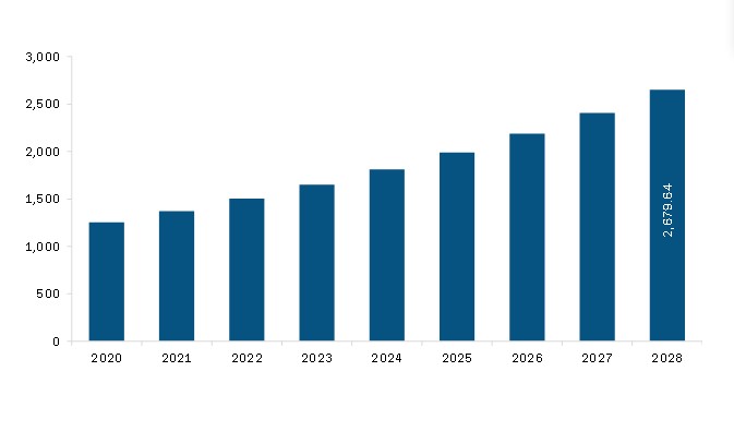 Asia Pacific Pharmacogenomics Market Revenue and Forecast to 2028 (US$ Mn)