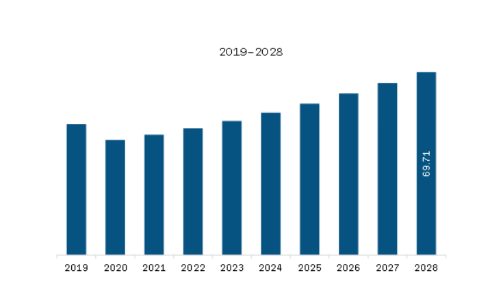  Asia Pacific Portable Power Station Market Revenue and Forecast to 2028 (US$ Million)