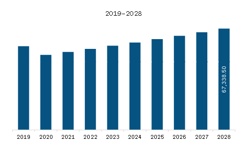   Asia-Pacific Poultry Feed Market Revenue and Forecast to 2028 (US$ Million)