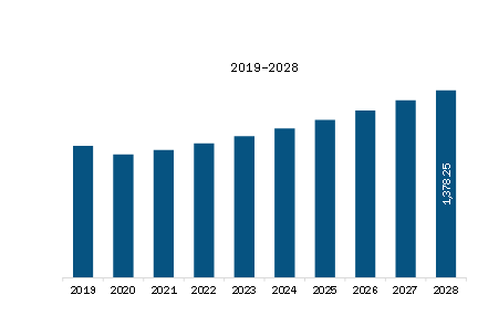 APAC Precooked Corn Flour Market Revenue and Forecast to 2028 (US$ Million)