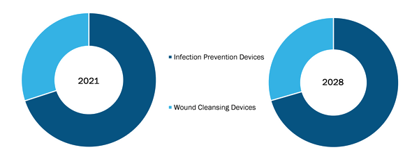 Asia Pacific Preoperative Infection Prevention And Wound Cleansing Device Market, by Product – 2021 and 2028