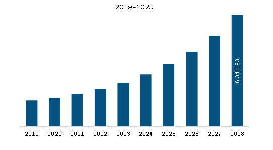 APAC Product Analytics Market Revenue and Forecast to 2028 (US$ Million)