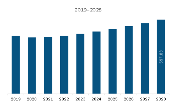 Asia Pacific PVDC Shrink Bags Market Revenue and Forecast to 2028 (US$ Million)
