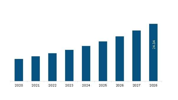 Asia Pacific Radiation Dose Management Market Revenue and Forecast to 2028 (US$ Mn)