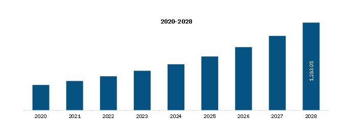 Asia Pacific Reprocessed Medical Devices Market Revenue and Forecast to 2028 (US$ Mn)