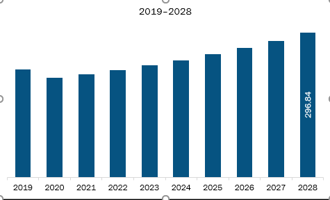  Asia Pacific Revolving Doors Market Revenue and Forecast to 2028 (US$ Million)