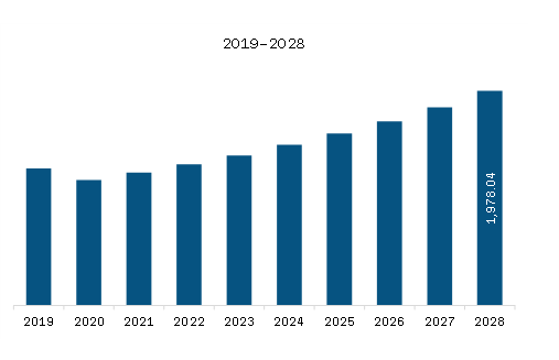 APAC Sandwich Panel Market Revenue and Forecast to 2028 (US$ million)