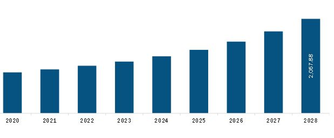 Asia Pacific Semiconductor IP Market Revenue and Forecast to 2028 (US$ Million)