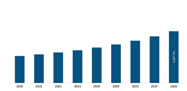 Asia Pacific Skin Cancer Diagnostics Market Revenue And Forecast To 2028 (US$ Million)