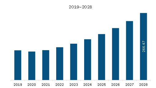 APAC Small Unmanned Surface Vehicles Market Revenue and Forecast to 2028 (US$ Million)     
