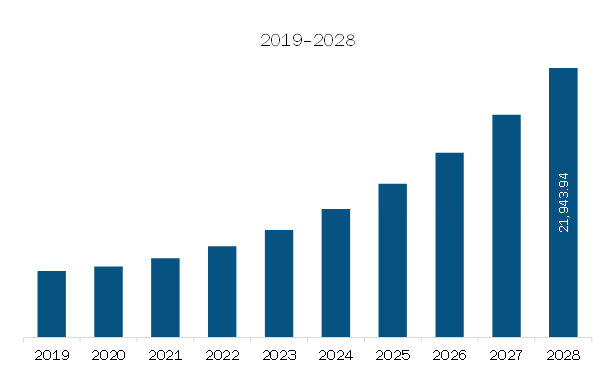  Asia Pacific Smart Highway Market Revenue and Forecast to 2028 (US$ Million)  