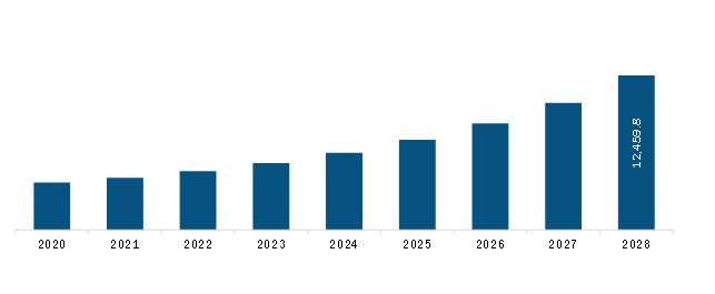  Asia Pacific Smart Kitchen Appliance Market Revenue and Forecast to 2028 (US$ Mn)