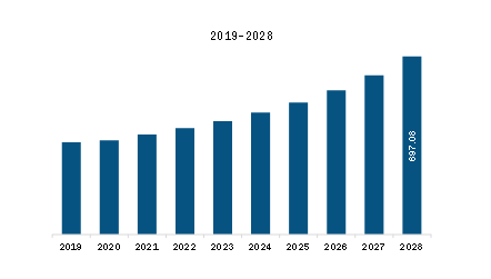 APAC Smart Water Purifier Market Revenue and Forecast to 2028 (US$ Million)