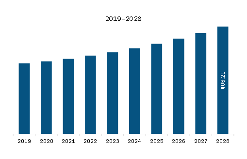 APAC SPECT Equipment Market Revenue and Forecast to 2028 (US$ Million)